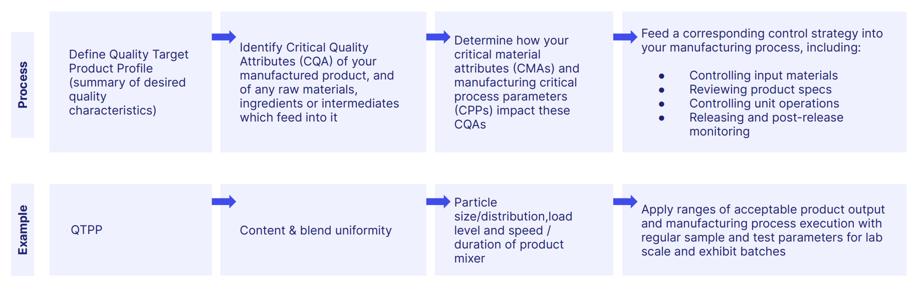 What You Need To Know About FDA 21 CFR Part 211